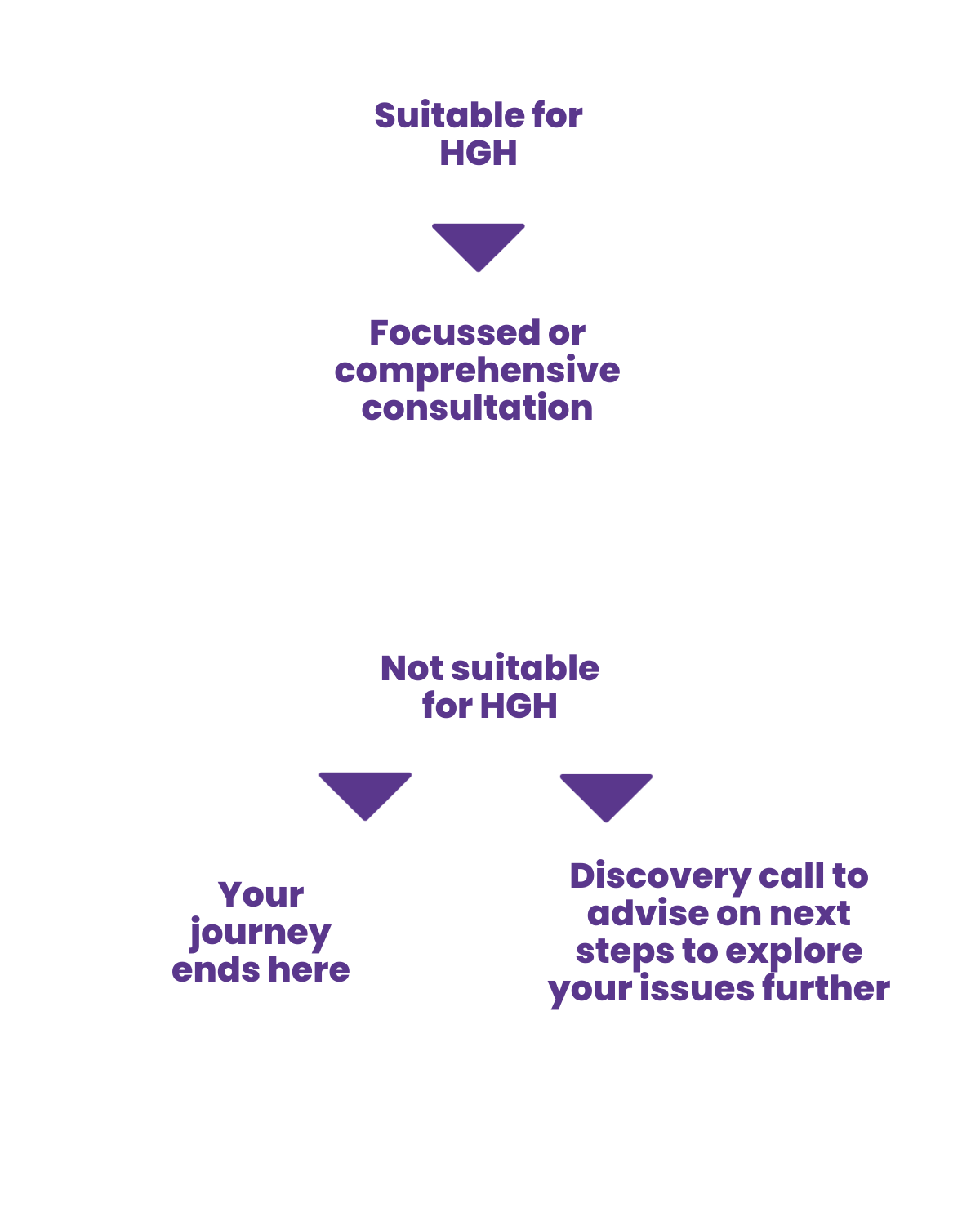 HGH preliminary assessment